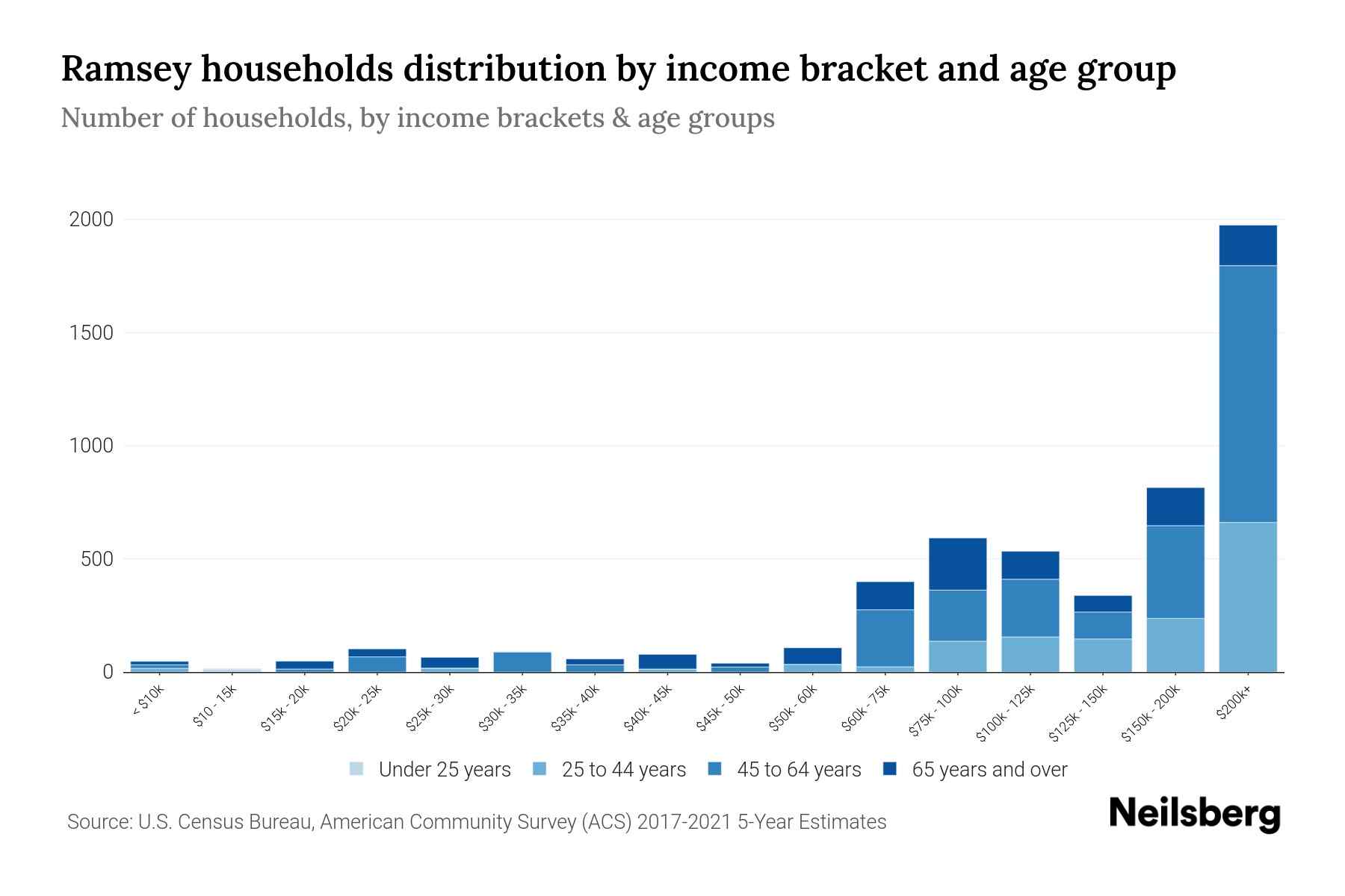 Ramsey, NJ Median Household By Age 2024 Update Neilsberg