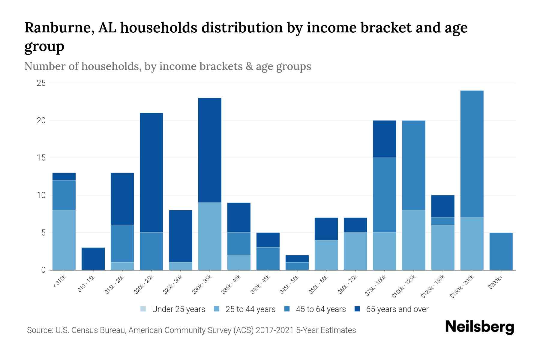 Ranburne, AL Median Household By Age 2024 Update Neilsberg