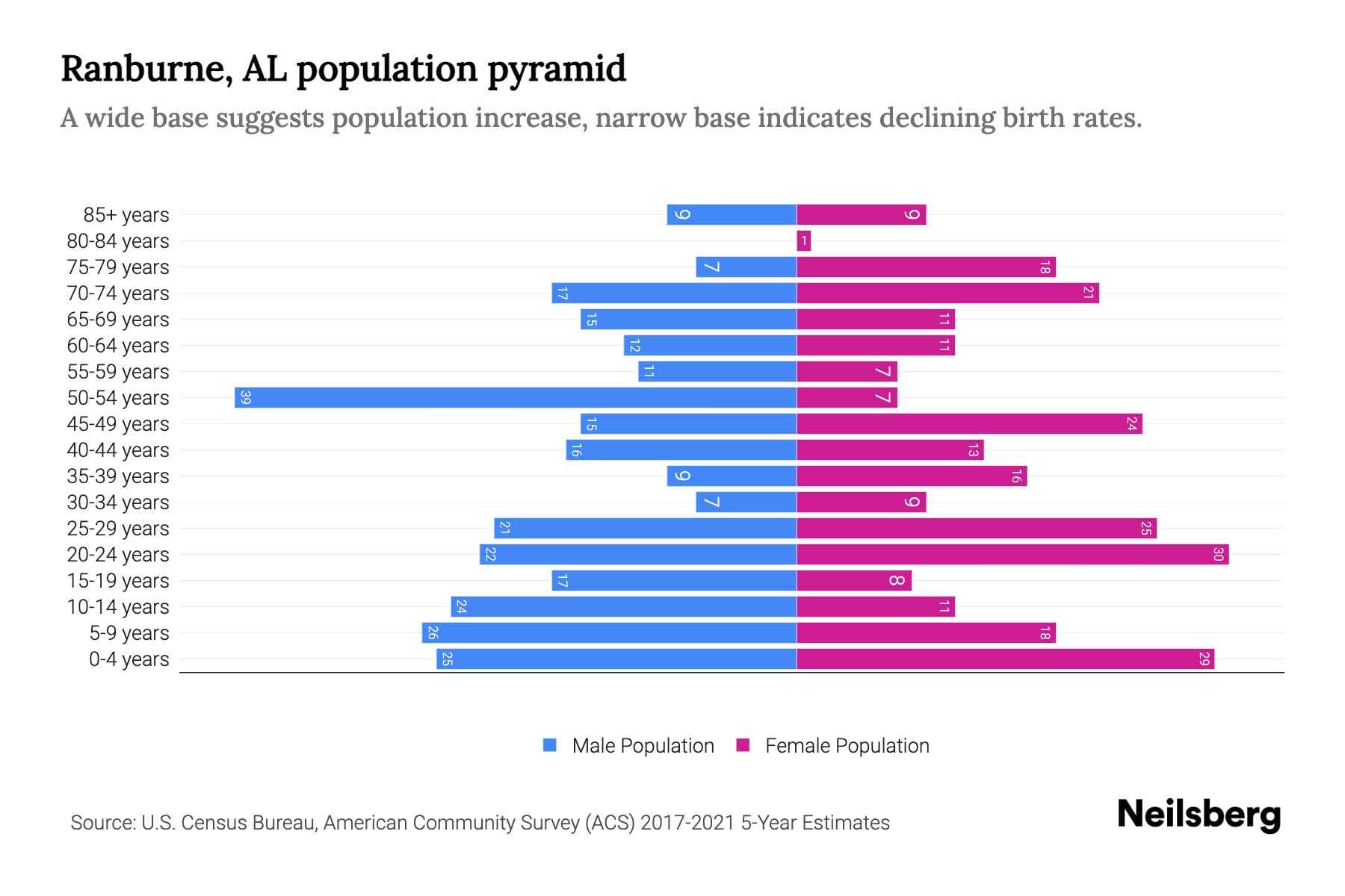 Ranburne, AL Population by Age 2023 Ranburne, AL Age Demographics
