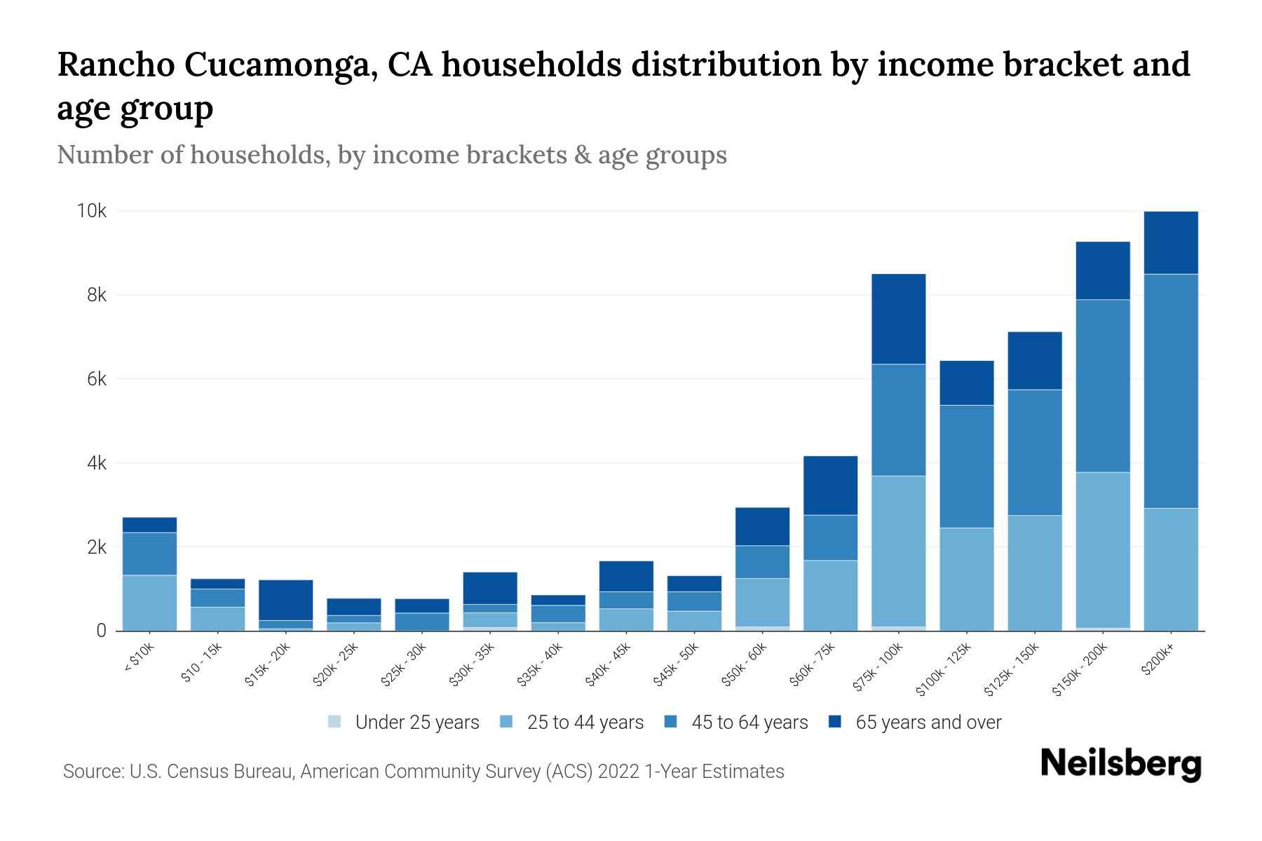 Rancho Cucamonga, CA Median Household By Age 2024 Update