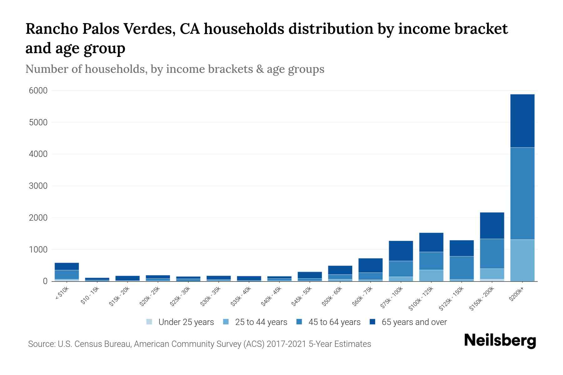 Rancho Palos Verdes, CA Median Household By Age 2024 Update