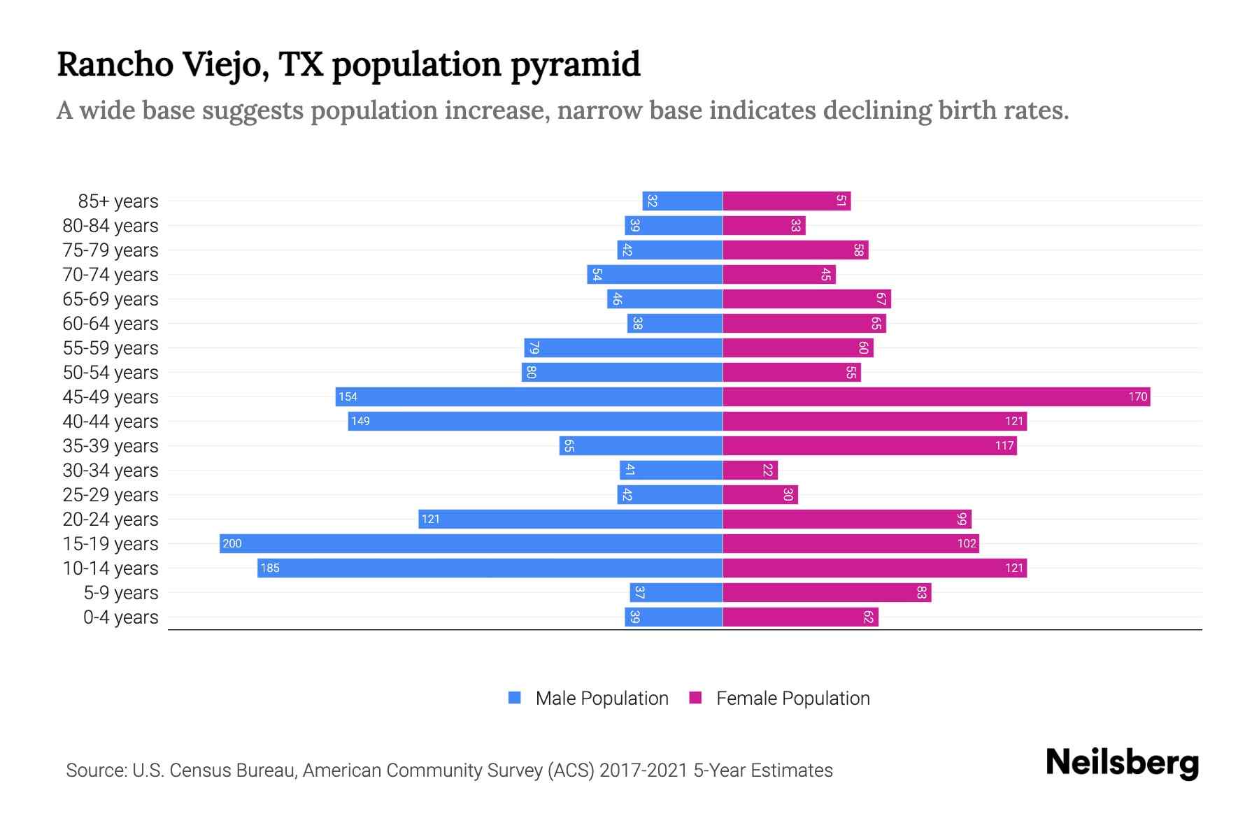 Rancho Viejo, TX Population by Age 2023 Rancho Viejo, TX Age
