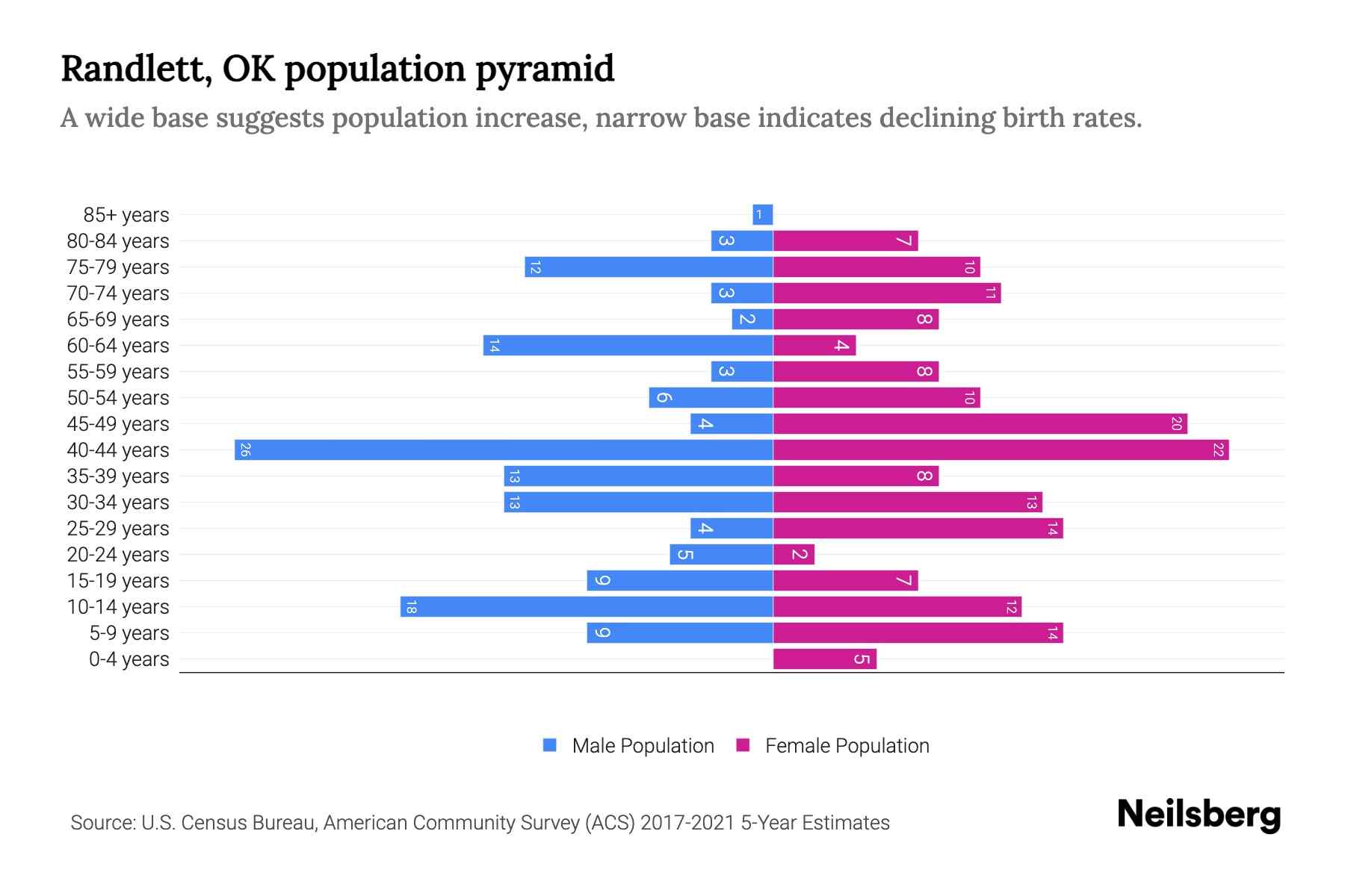 Randlett, OK Population by Age 2023 Randlett, OK Age Demographics