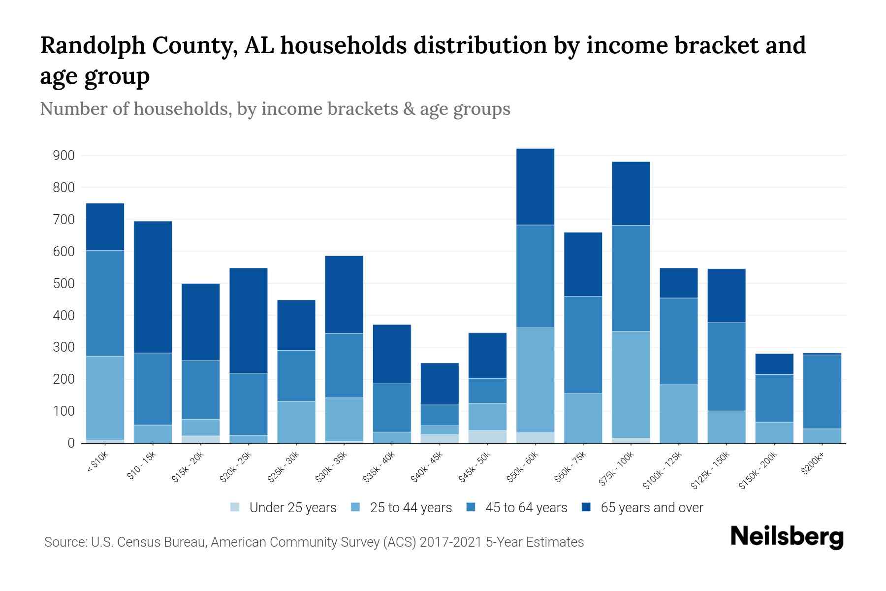Randolph County, AL Median Household By Age 2024 Update