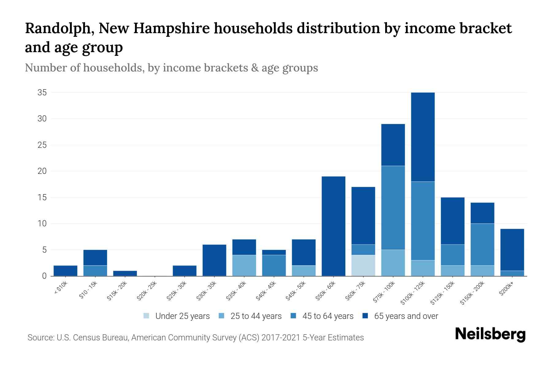 Randolph, New Hampshire Median Household By Age 2023 Neilsberg
