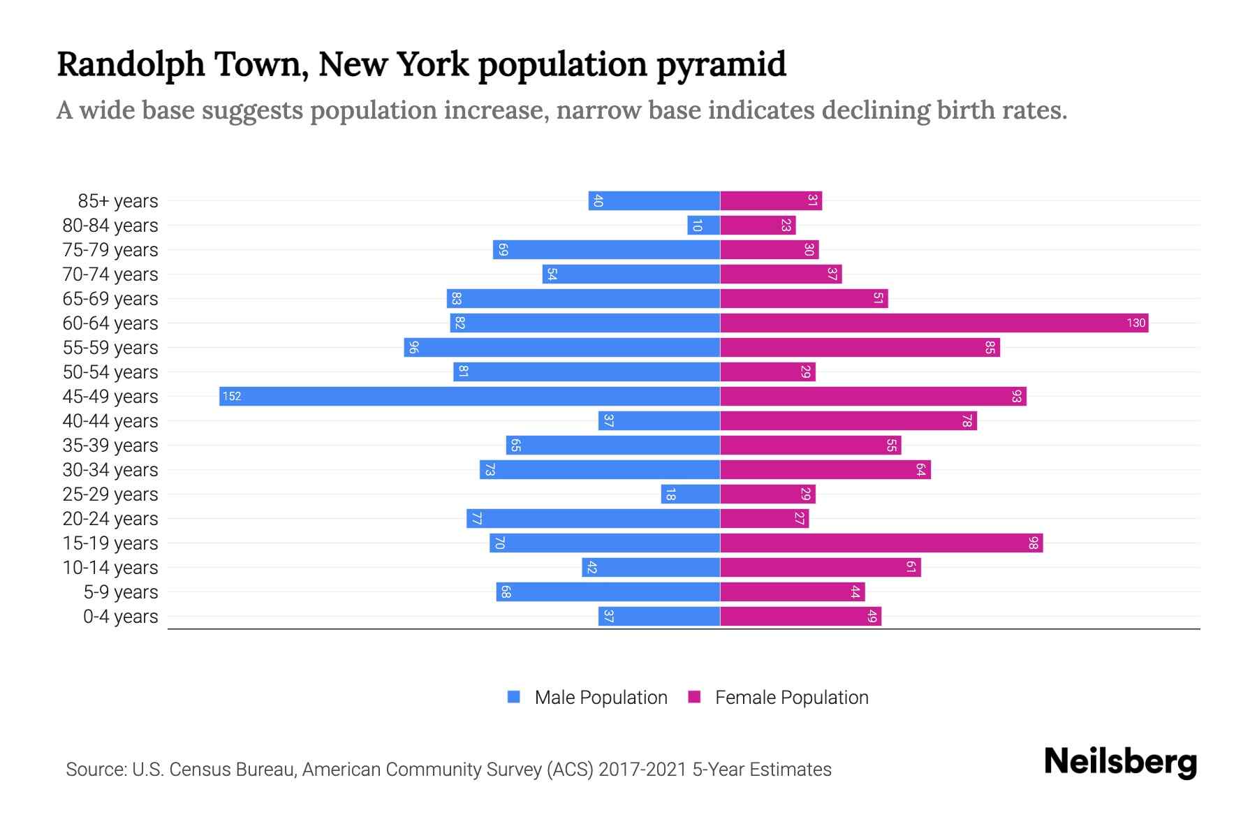 Randolph Town, New York Population by Age 2023 Randolph Town, New