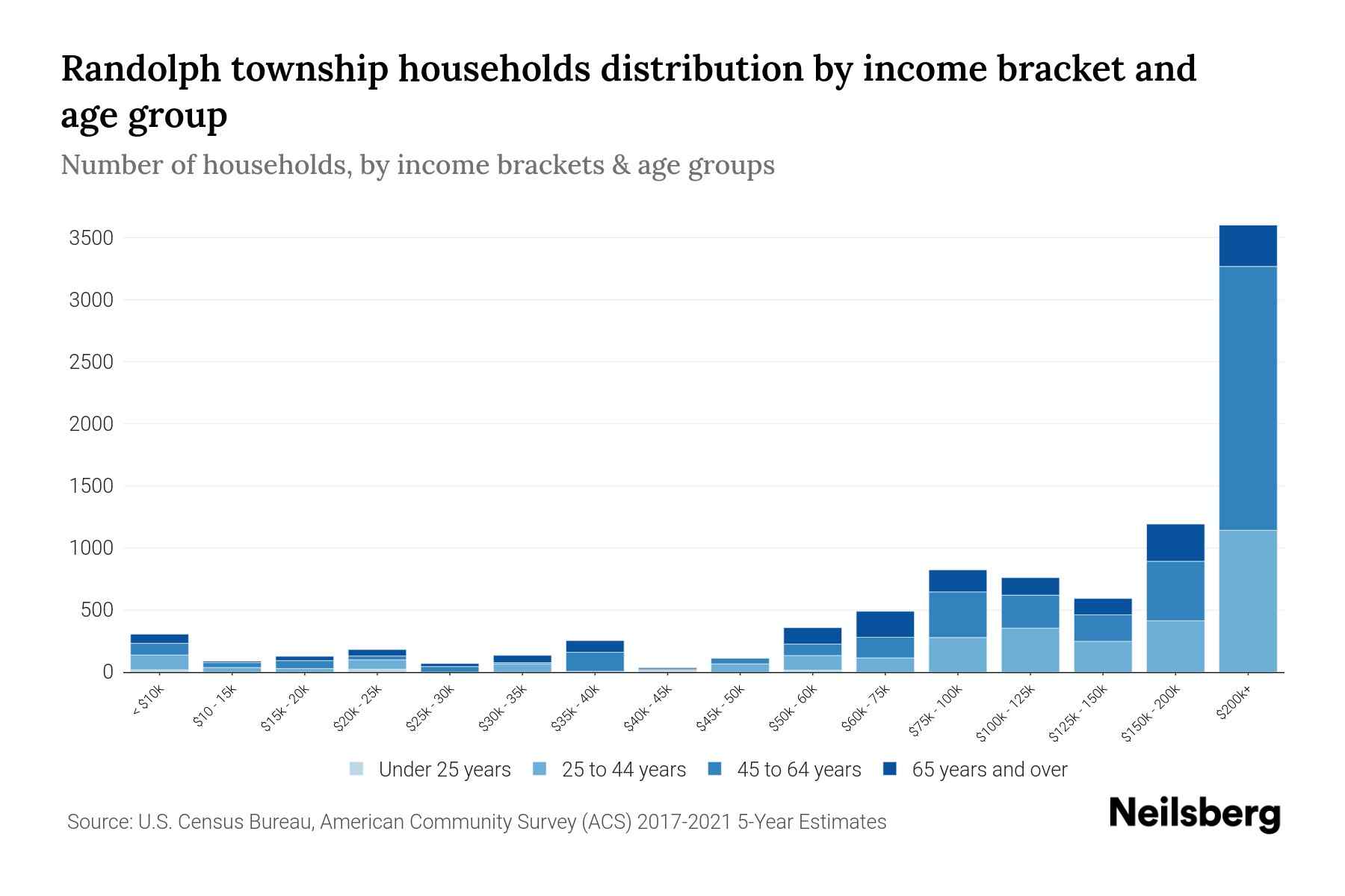 Randolph Township, New Jersey Median Household By Age 2024
