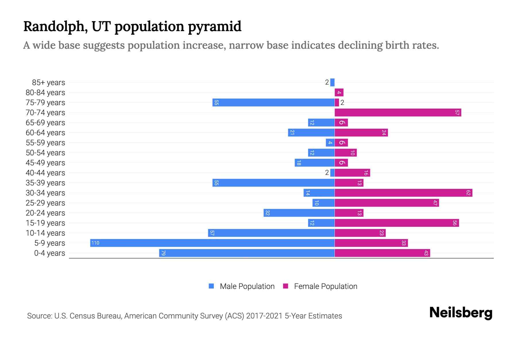 Randolph, UT Population by Age 2023 Randolph, UT Age Demographics