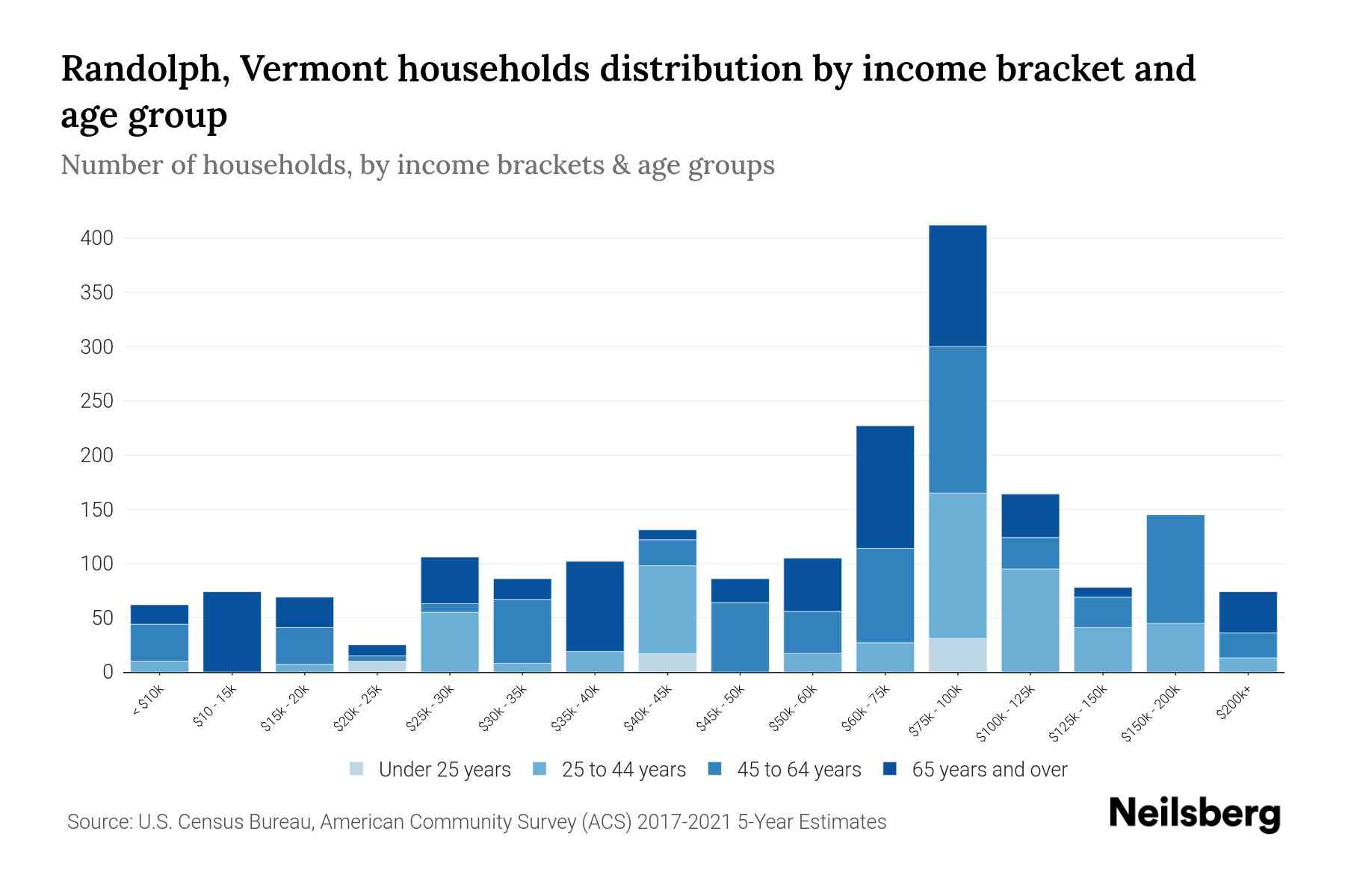 Randolph, Vermont Median Household By Age 2024 Update Neilsberg