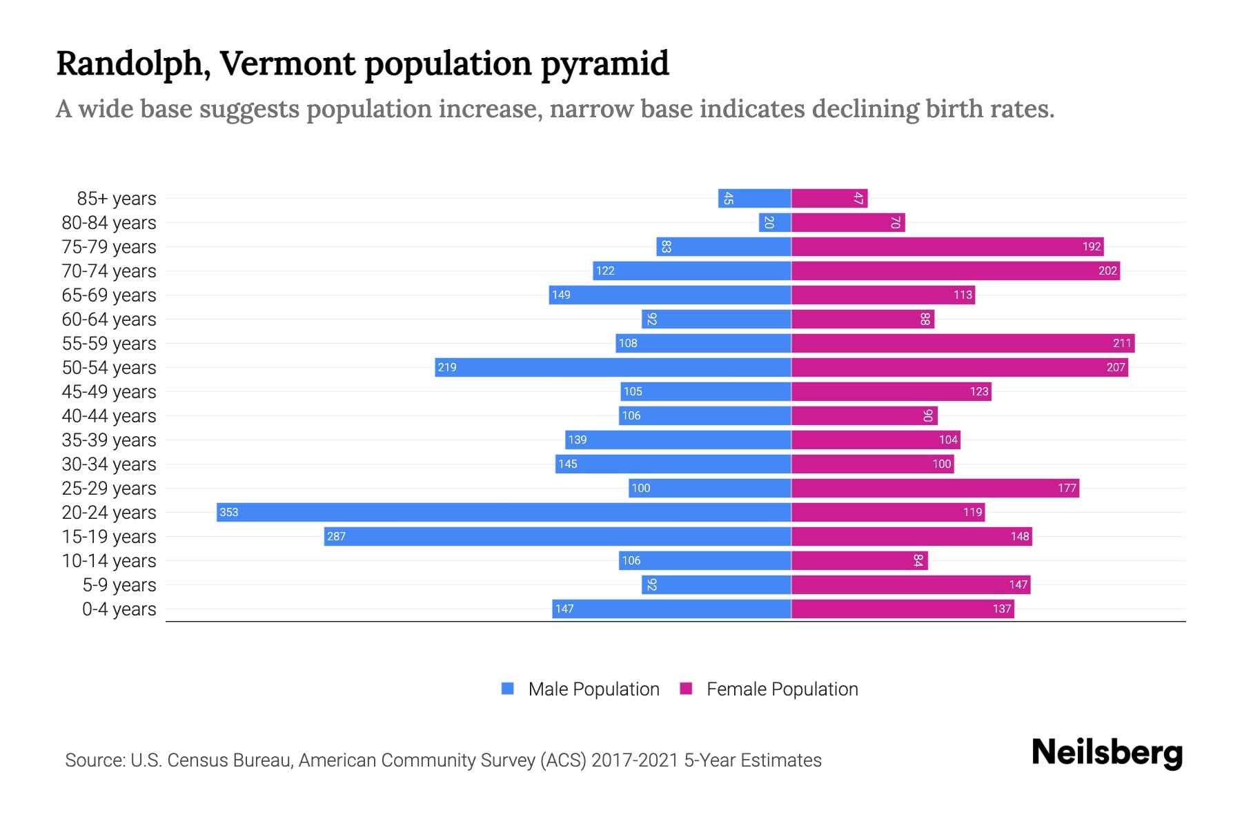 Randolph, Vermont Population by Age 2023 Randolph, Vermont Age