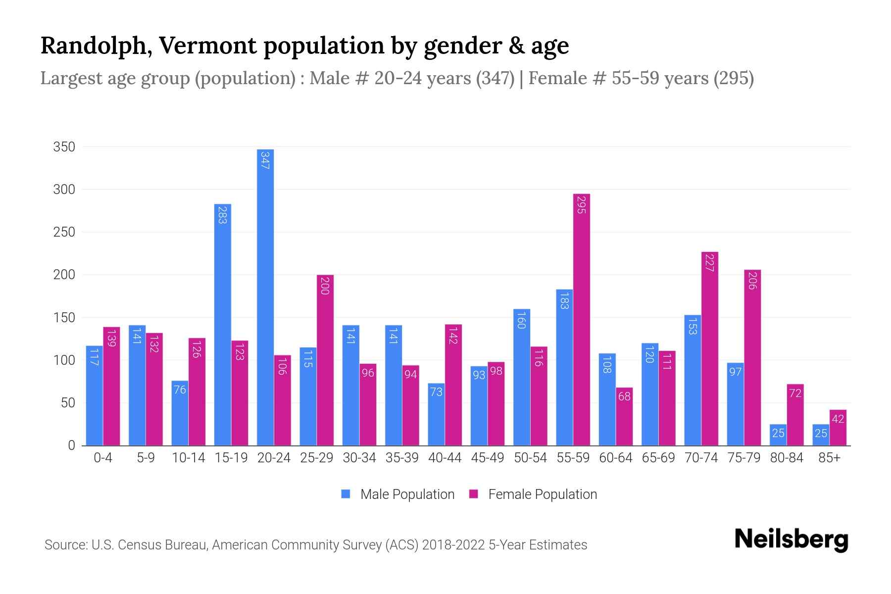 Randolph, Vermont Population by Gender 2024 Update Neilsberg