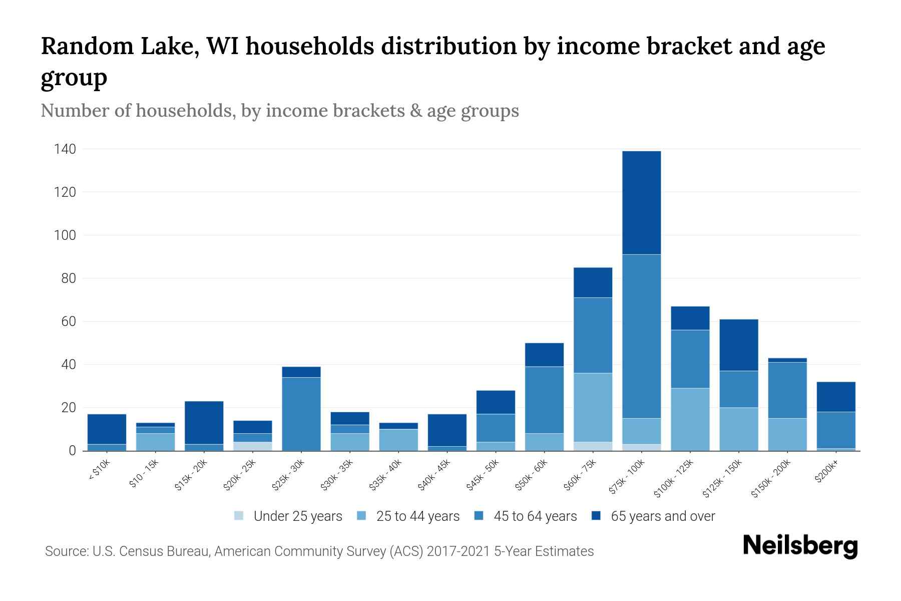 Random Lake, WI Median Household By Age 2023 Neilsberg