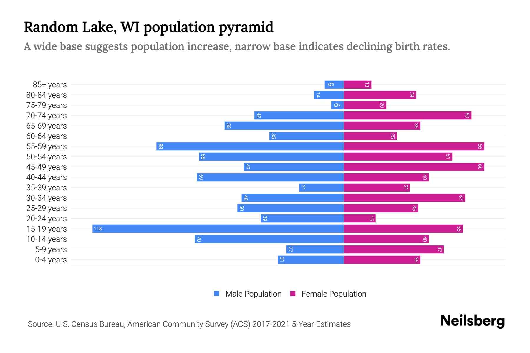 Random Lake, WI Population by Age 2023 Random Lake, WI Age