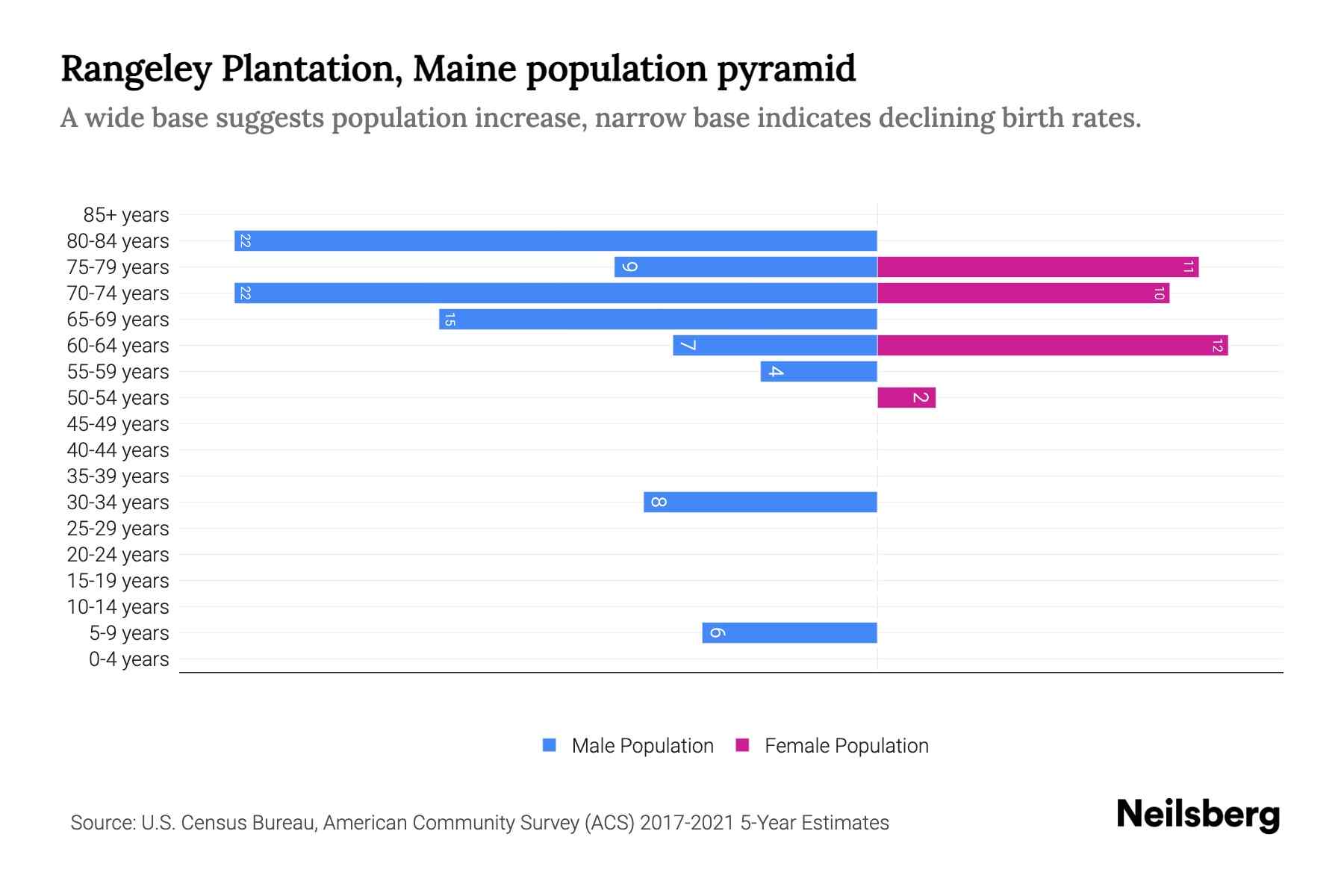 Rangeley Plantation, Maine Population by Age 2023 Rangeley Plantation