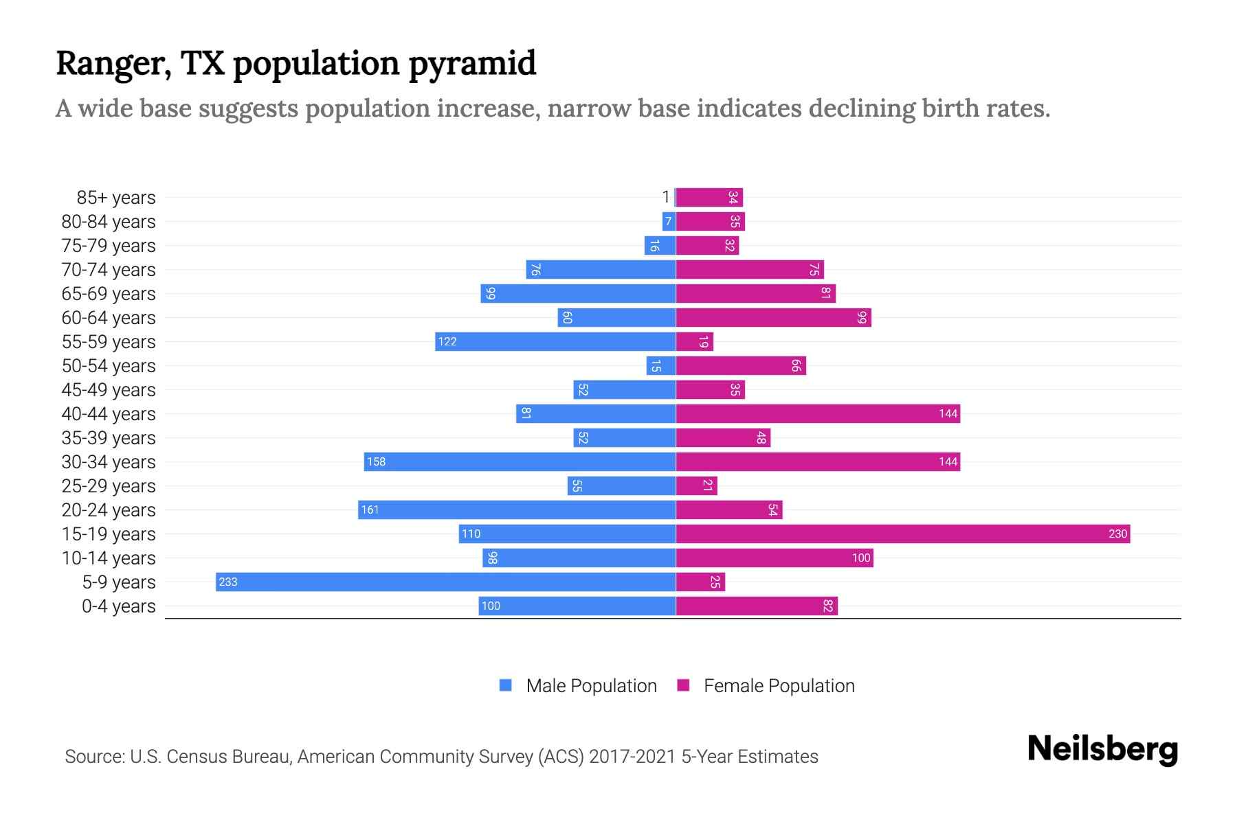 Ranger, TX Population by Age 2023 Ranger, TX Age Demographics Neilsberg