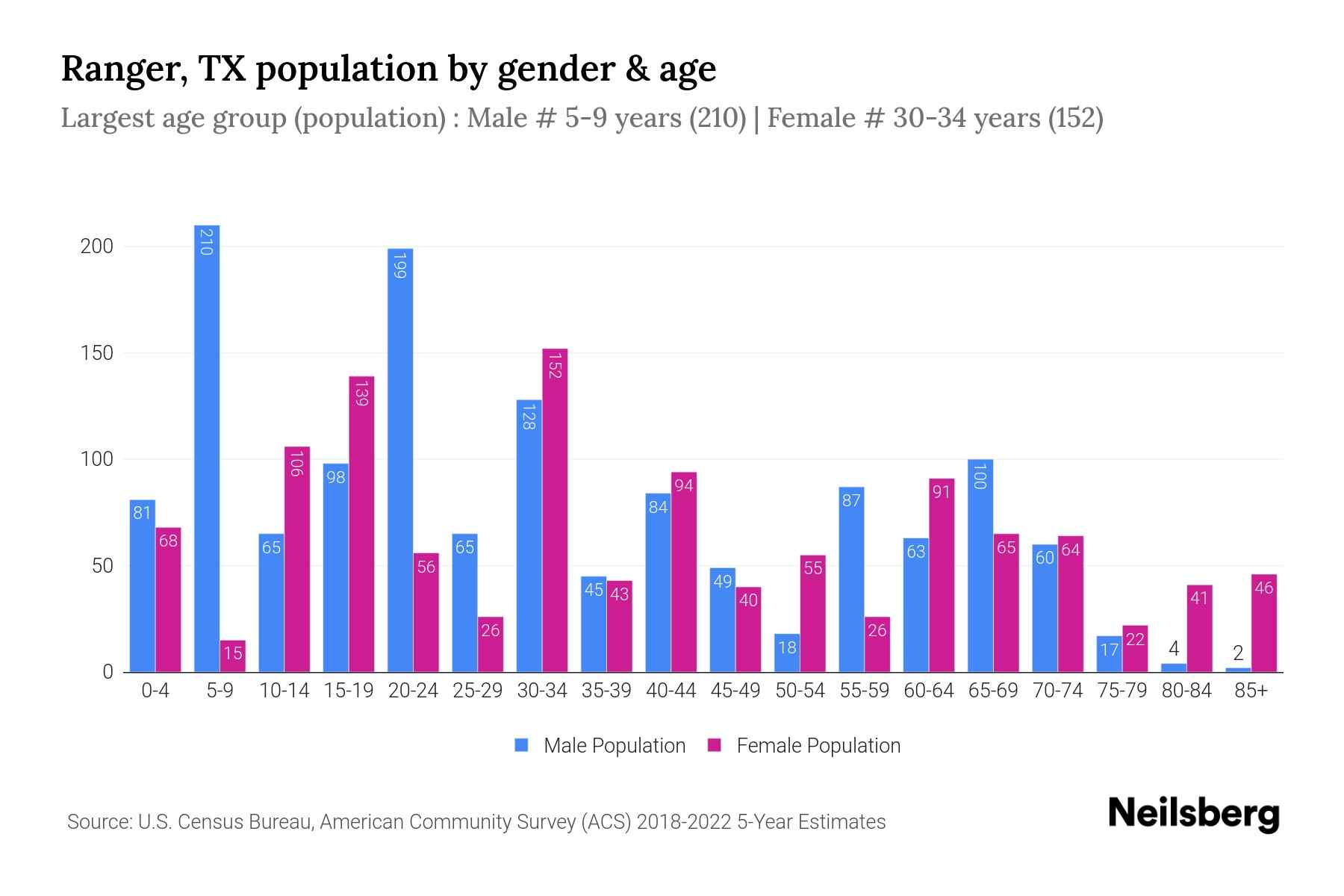Ranger, TX Population by Gender 2024 Update Neilsberg