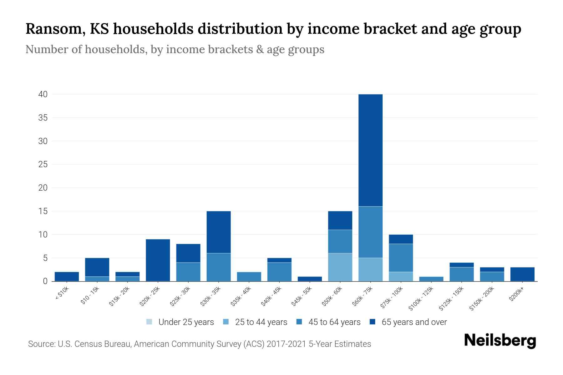 Ransom, KS Median Household By Age 2024 Update Neilsberg