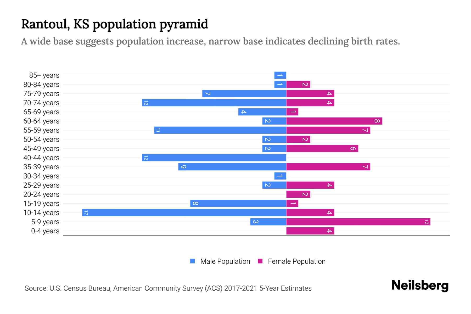 Rantoul, KS Population by Age 2023 Rantoul, KS Age Demographics