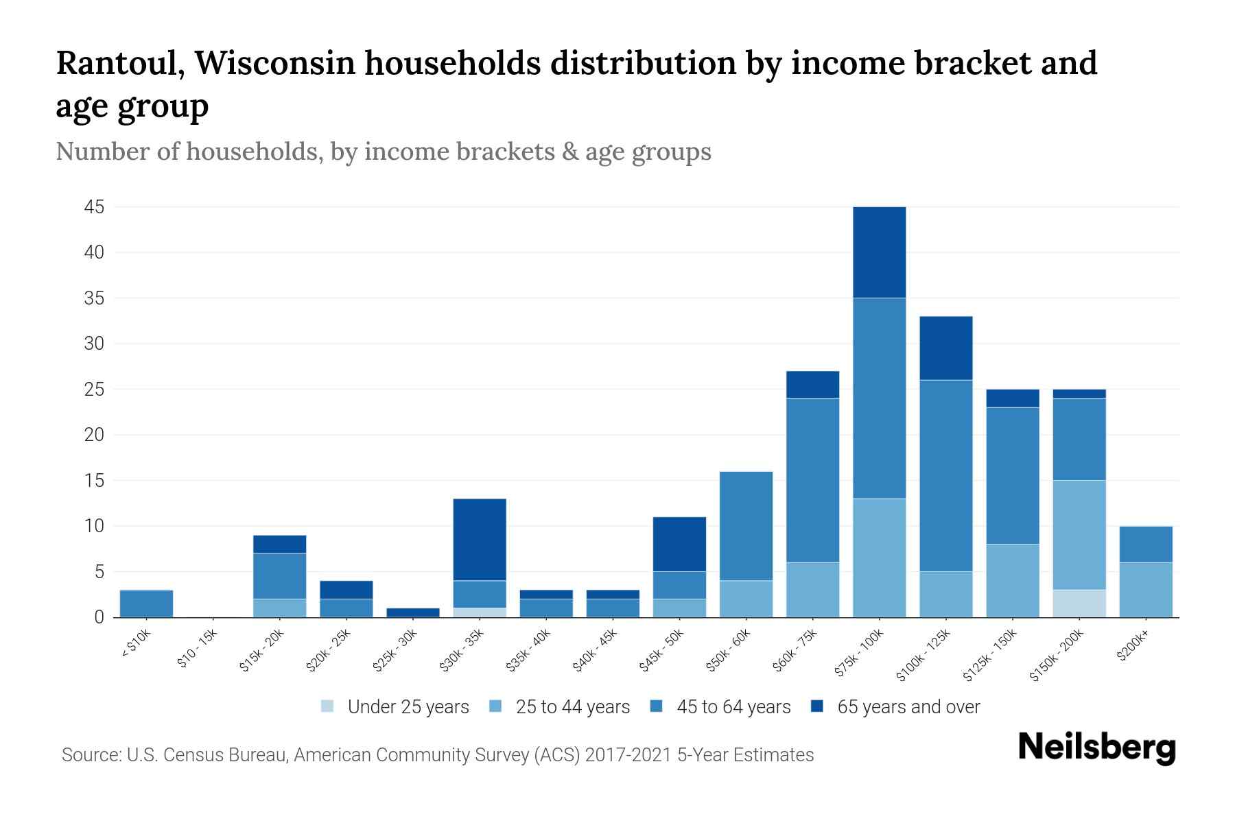 Rantoul, Wisconsin Median Household By Age 2023 Neilsberg
