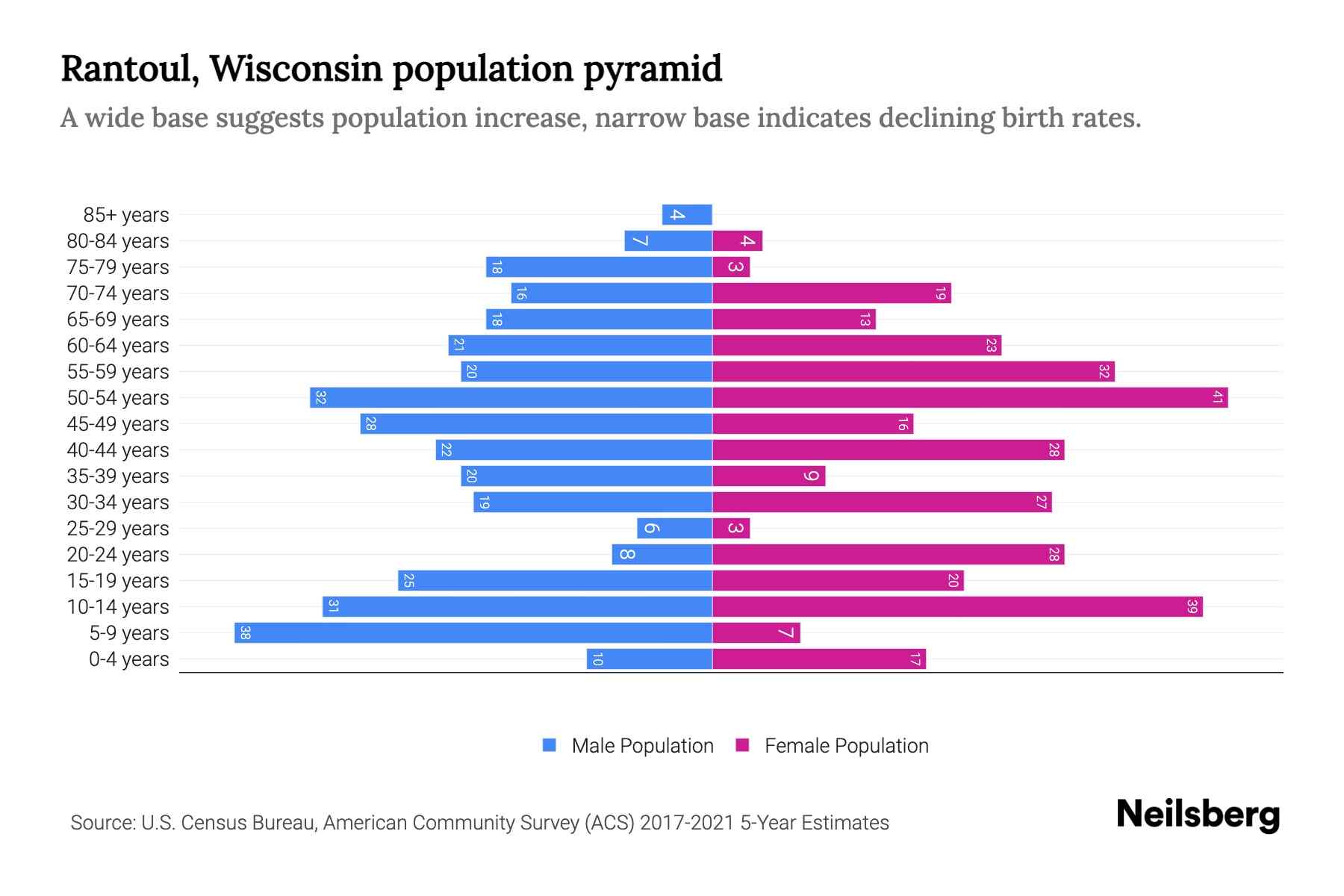 The graph shows Rantoul town's population across different age group and gender, with population on x-axis and population y-axis. The male population is plotted on the left in blue color whereas the female population is plotted on the right in pink color.