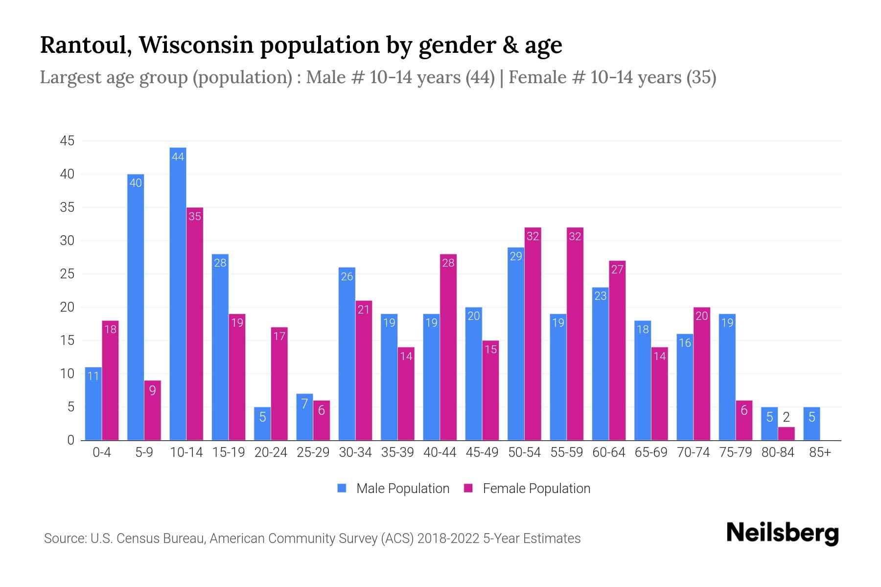 Rantoul, Wisconsin Population by Gender 2024 Update Neilsberg