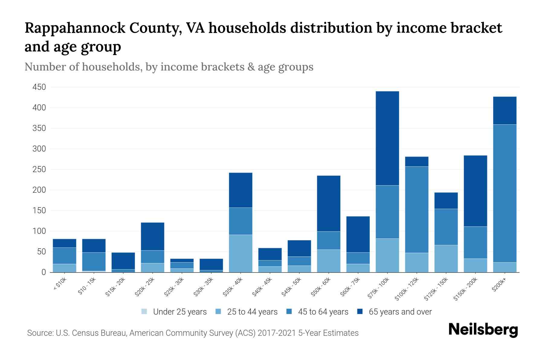 Rappahannock County, VA Median Household By Age 2024 Update