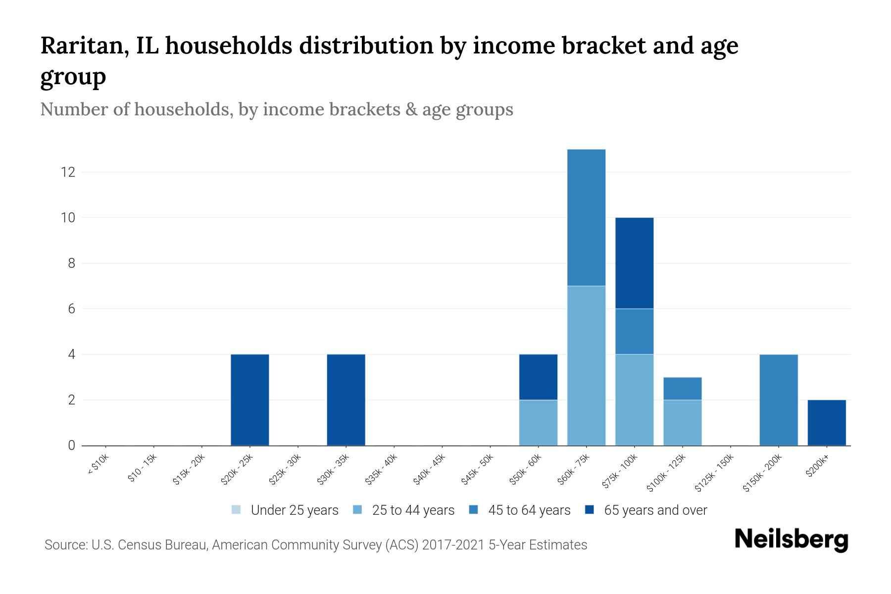Raritan, IL Median Household By Age 2024 Update Neilsberg