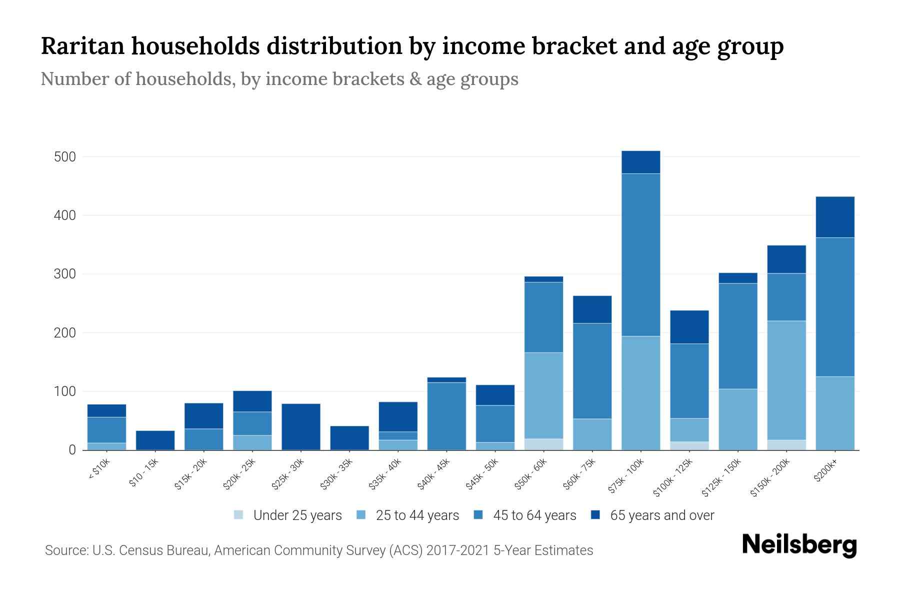 Raritan, NJ Median Household By Age 2024 Update Neilsberg