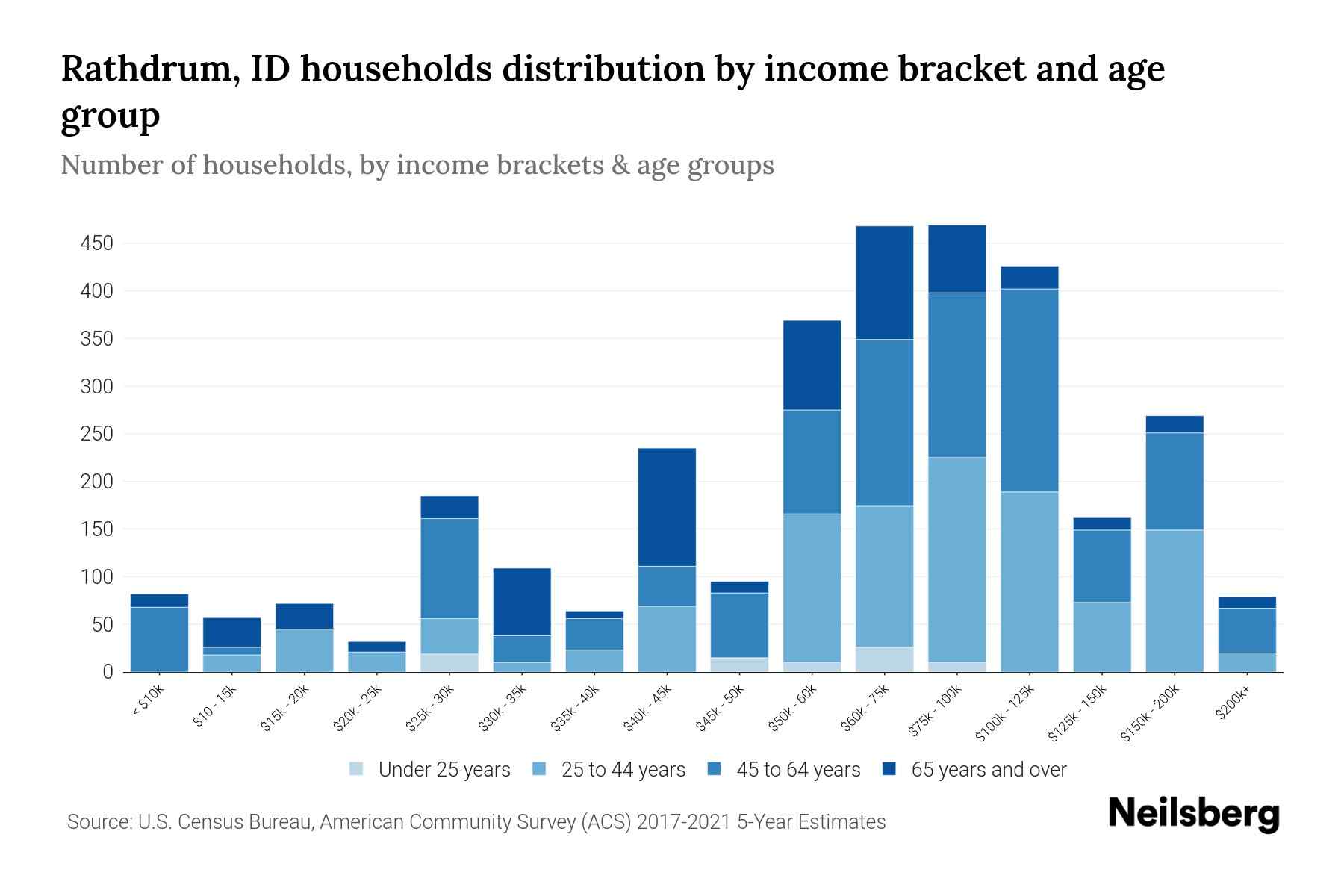 Rathdrum, ID Median Household By Age 2024 Update Neilsberg