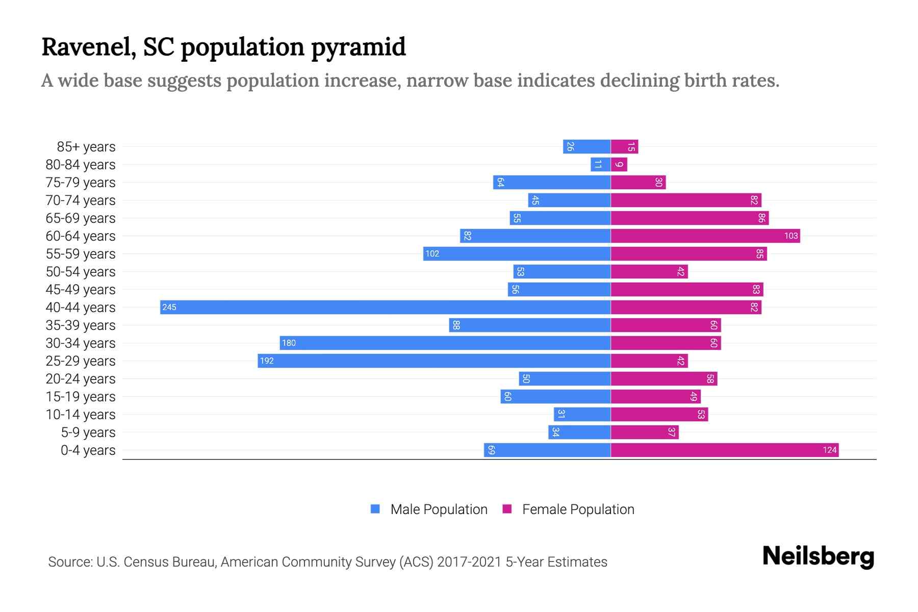 Ravenel, SC Population by Age 2023 Ravenel, SC Age Demographics
