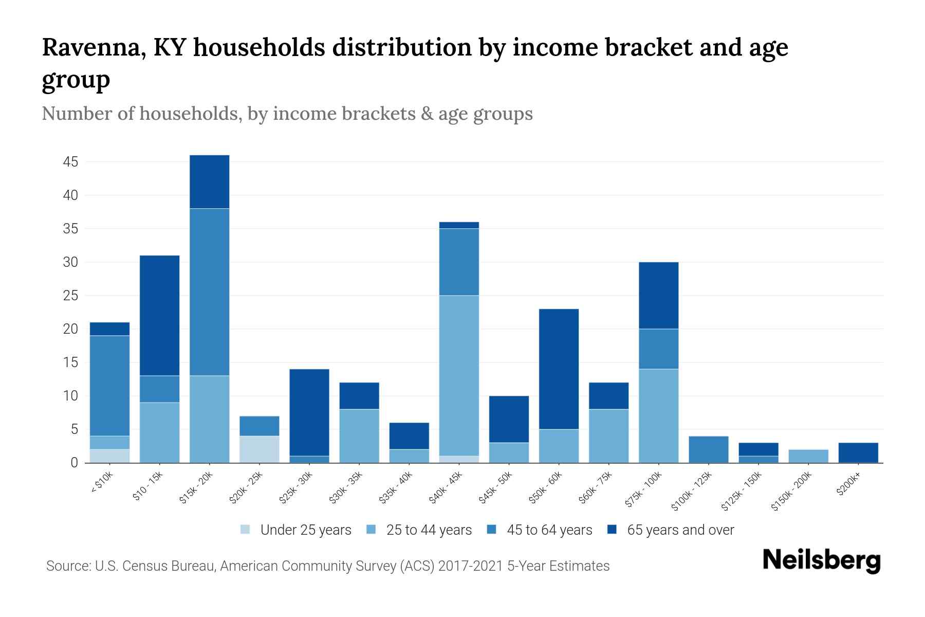 Ravenna, KY Median Household By Age 2023 Neilsberg