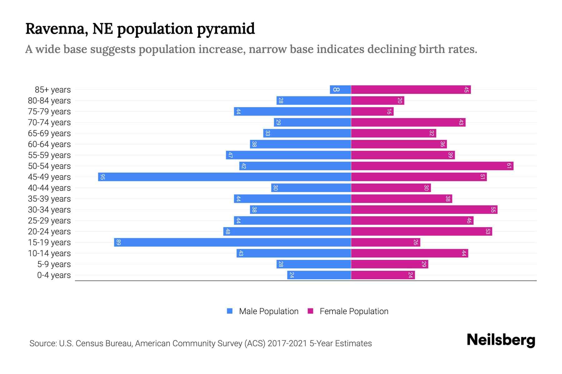 Ravenna, NE Population by Age 2023 Ravenna, NE Age Demographics