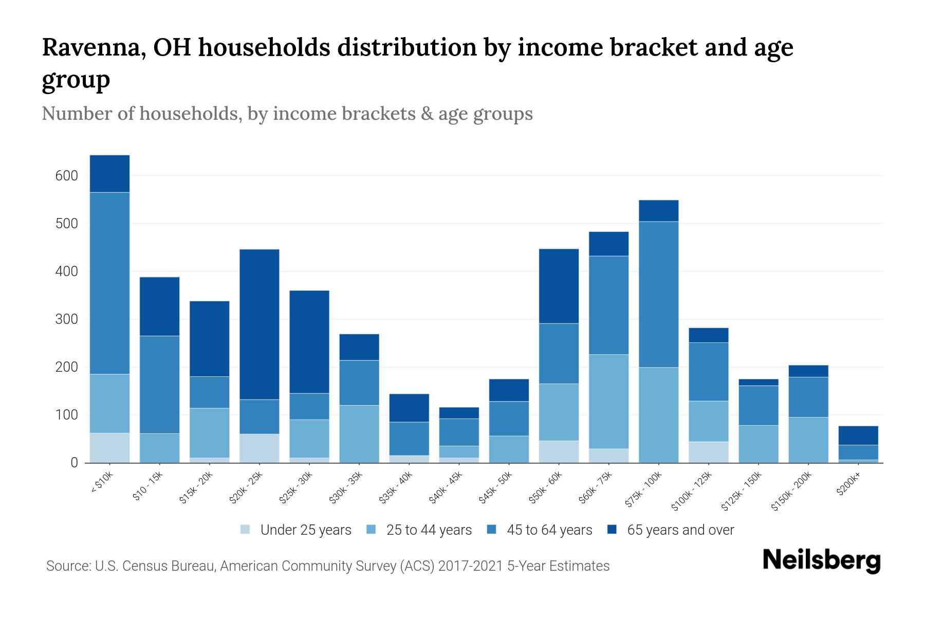 Ravenna, OH Median Household By Age 2024 Update Neilsberg