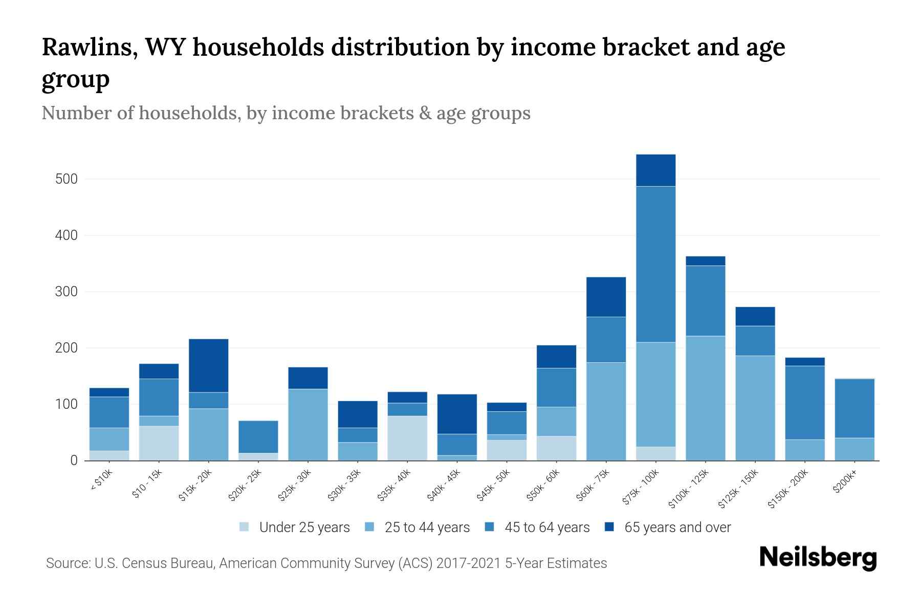 Rawlins, WY Median Household By Age 2024 Update Neilsberg