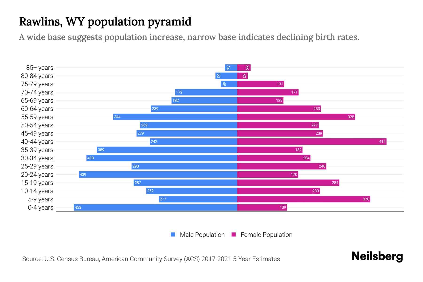 Rawlins, WY Population by Age 2023 Rawlins, WY Age Demographics Neilsberg