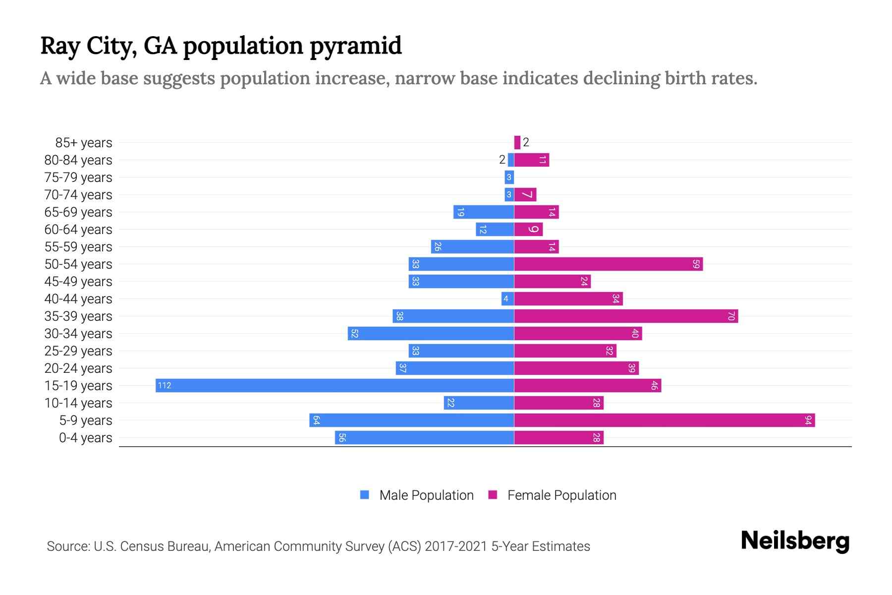 Ray City, GA Population by Age 2023 Ray City, GA Age Demographics