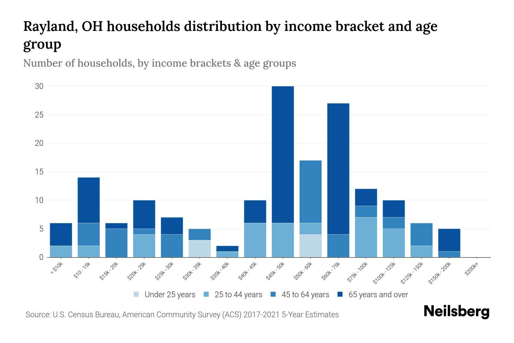 Rayland, OH Median Household By Age 2023 Neilsberg