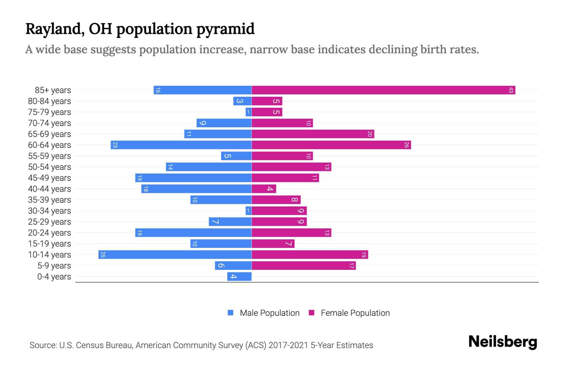 Rayland, OH Population by Age 2023 Rayland, OH Age Demographics