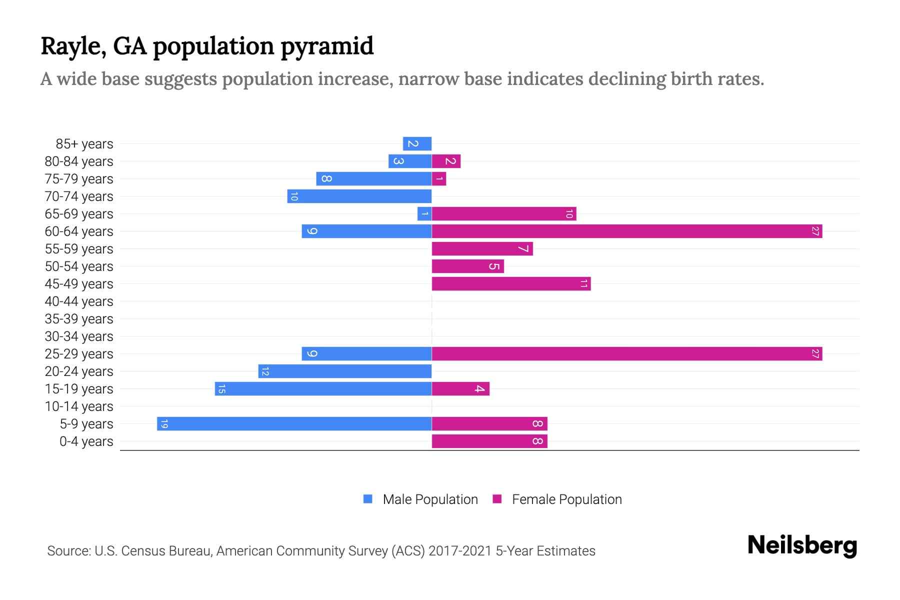 Rayle, GA Population by Age 2023 Rayle, GA Age Demographics Neilsberg