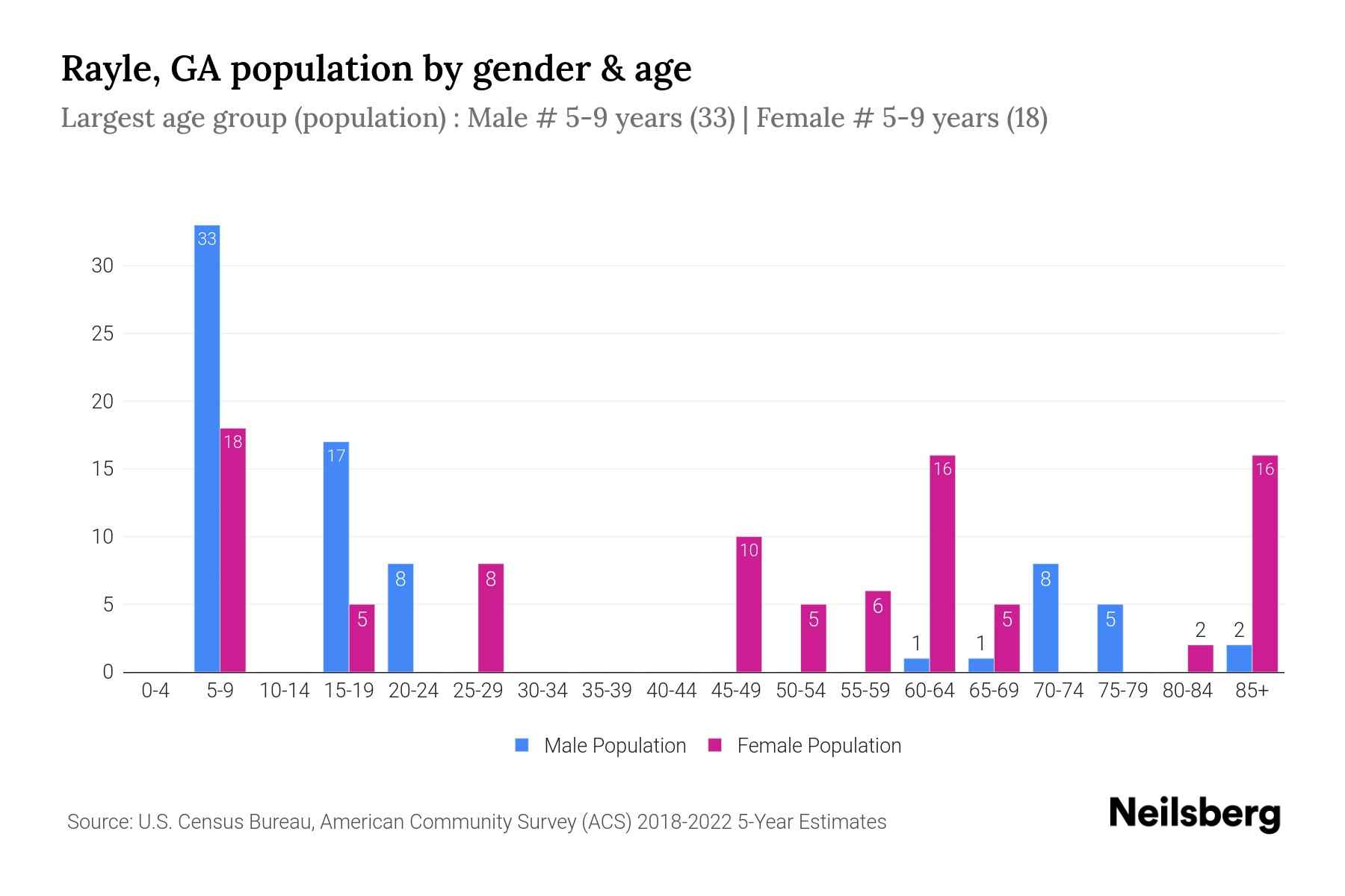 Rayle, GA Population by Gender 2024 Update Neilsberg