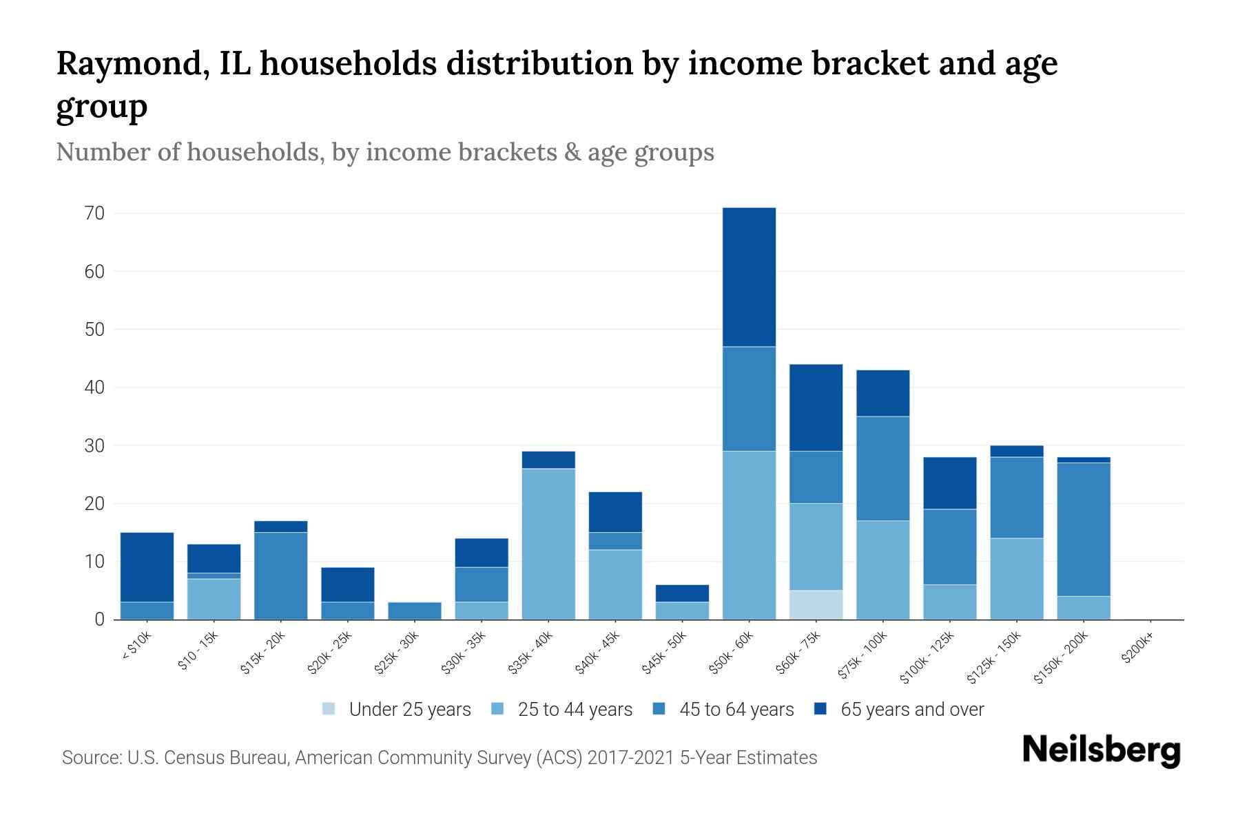 Raymond, IL Median Household By Age 2024 Update Neilsberg