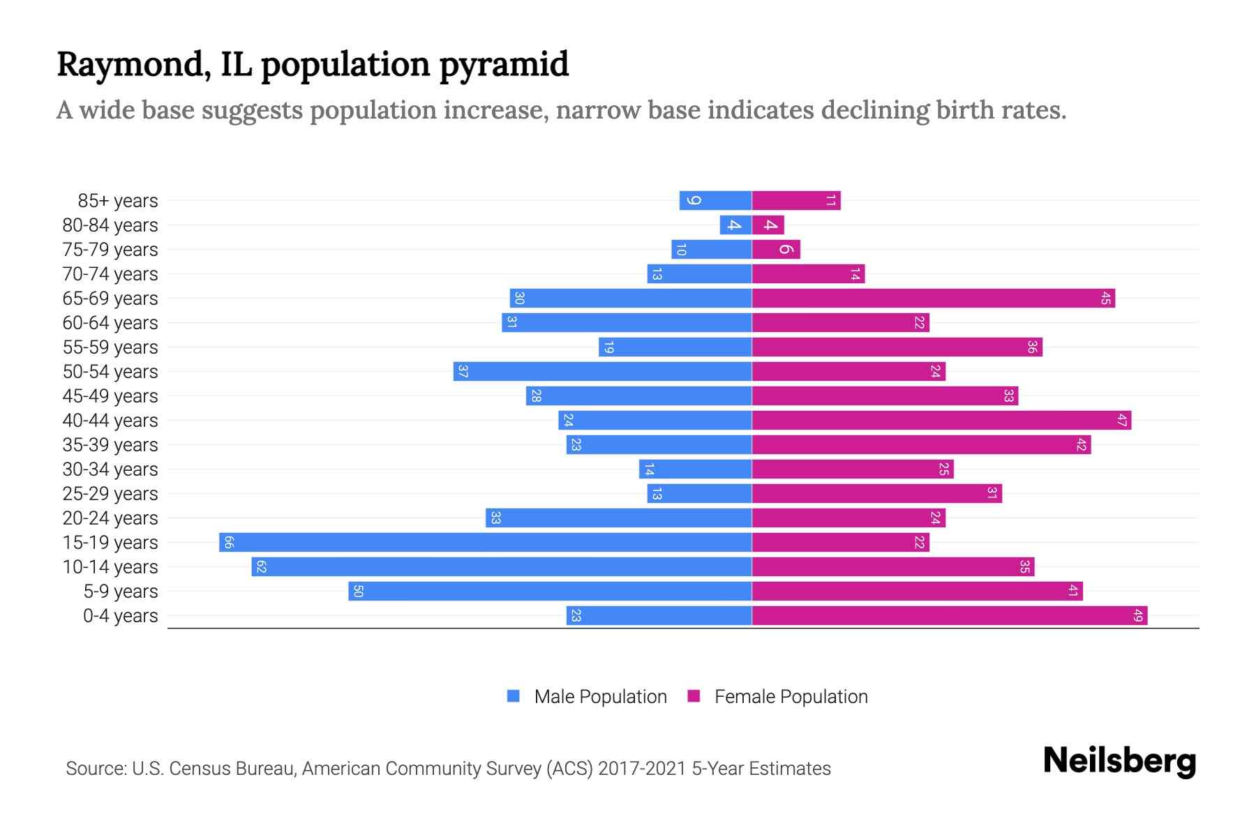 Raymond, IL Population by Age 2023 Raymond, IL Age Demographics