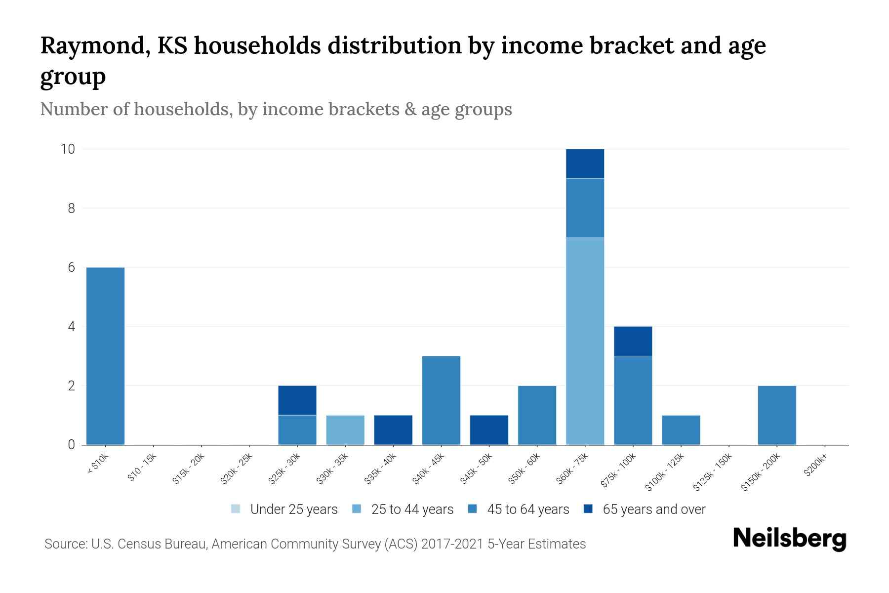 Raymond, KS Median Household By Age 2024 Update Neilsberg