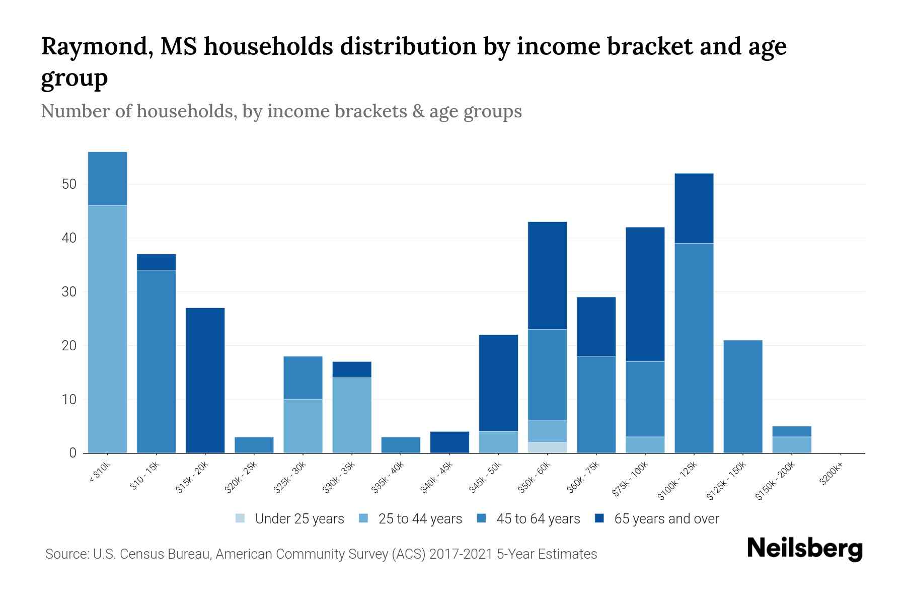 Raymond, MS Median Household By Age 2024 Update Neilsberg
