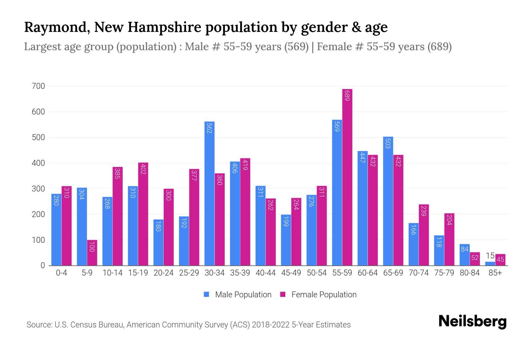 Raymond, New Hampshire Population by Gender 2024 Update Neilsberg