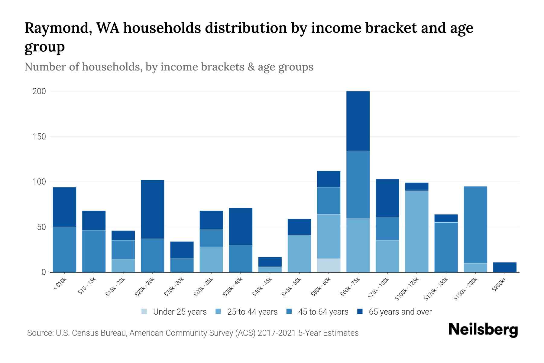 Raymond, WA Median Household By Age 2024 Update Neilsberg