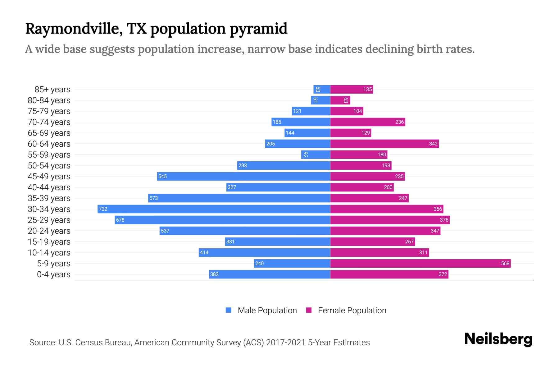 Raymondville, TX Population by Age 2023 Raymondville, TX Age