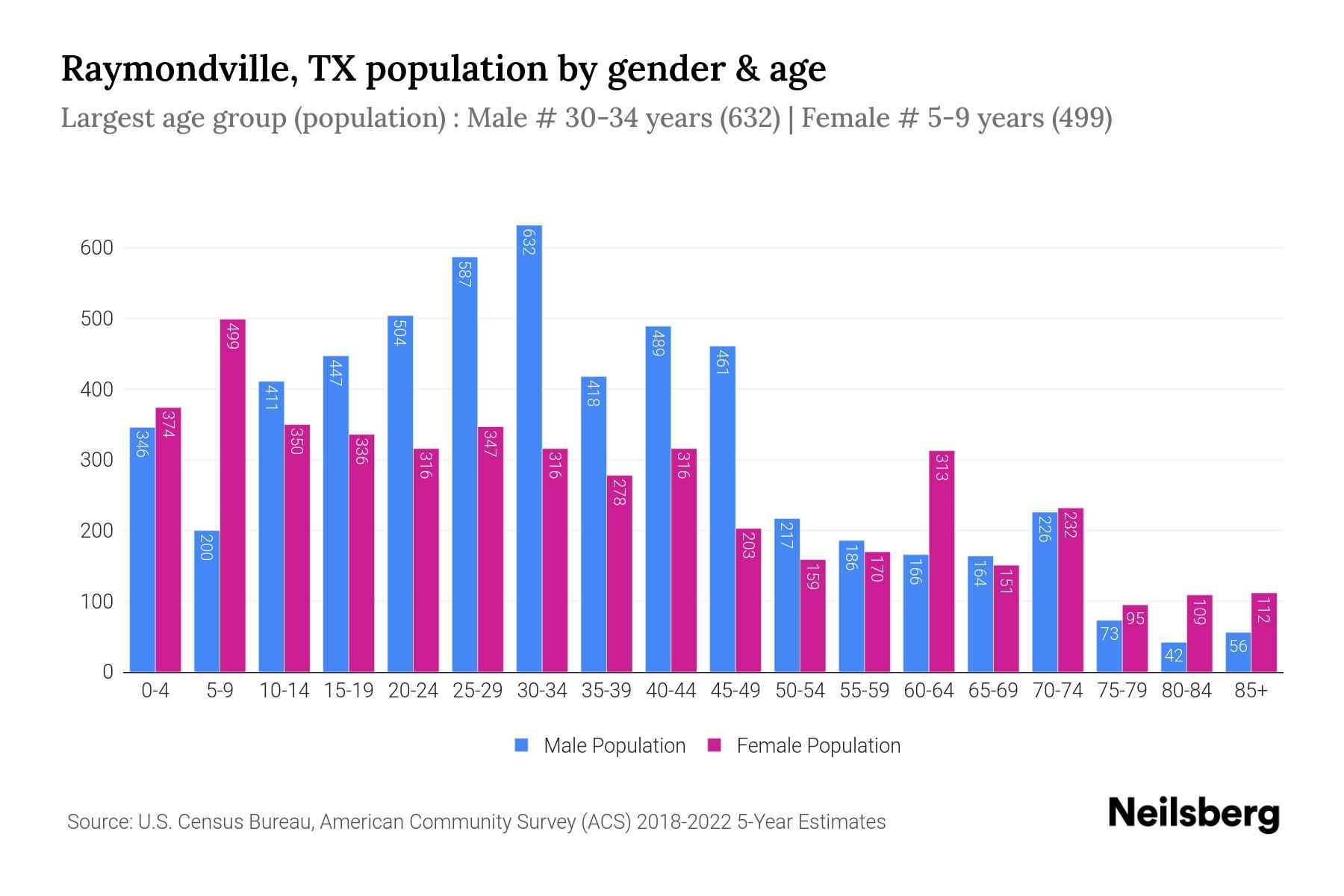 Raymondville, TX Population by Gender 2024 Update Neilsberg