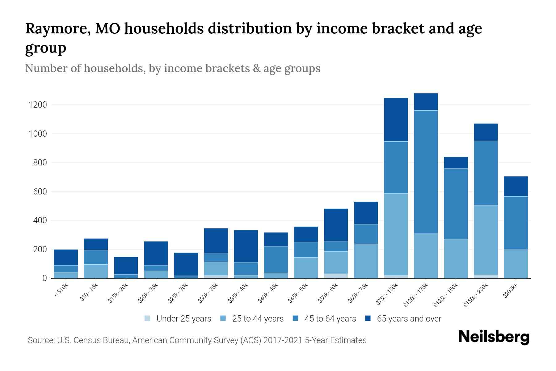 Raymore, MO Median Household By Age 2024 Update Neilsberg
