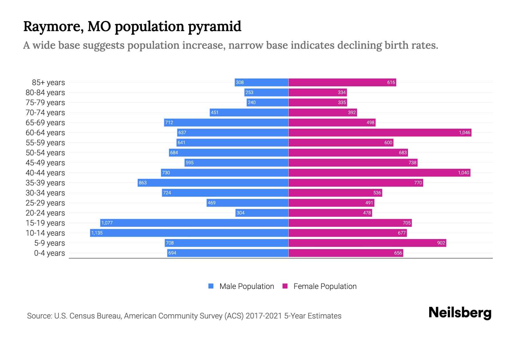 Raymore, MO Population by Age 2023 Raymore, MO Age Demographics